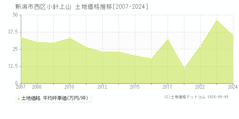 新潟市西区小針上山の土地価格推移グラフ 