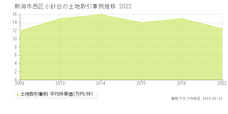 新潟市西区小針台の土地価格推移グラフ 