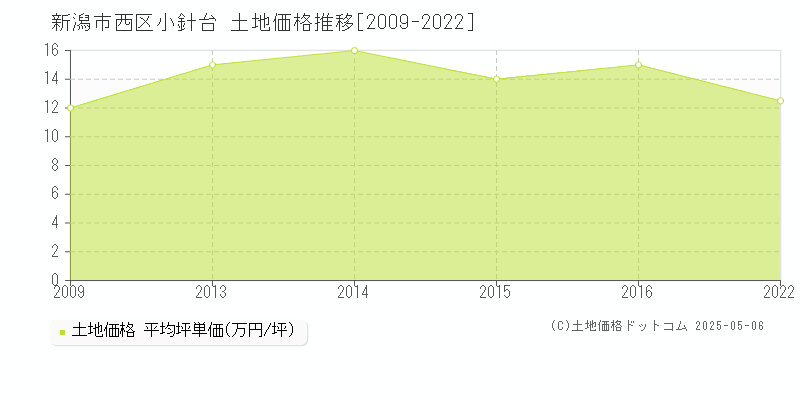 小針台(新潟市西区)の土地価格推移グラフ(坪単価)[2009-2022年]