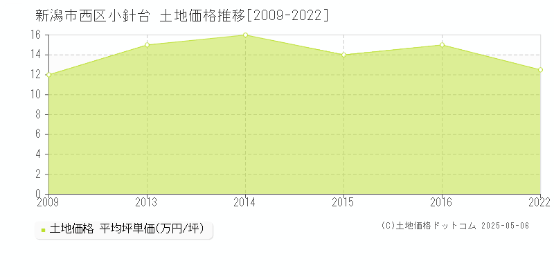 新潟市西区小針台の土地価格推移グラフ 