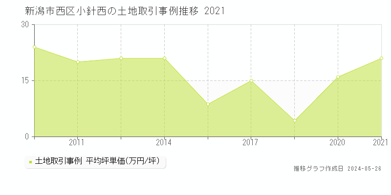 新潟市西区小針西の土地価格推移グラフ 