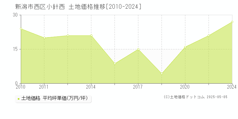 小針西(新潟市西区)の土地価格推移グラフ(坪単価)[2010-2024年]