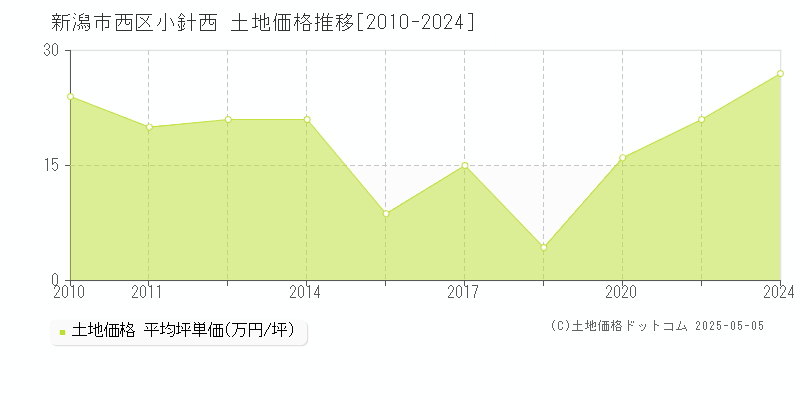 新潟市西区小針西の土地価格推移グラフ 