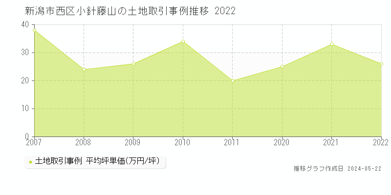 新潟市西区小針藤山の土地価格推移グラフ 