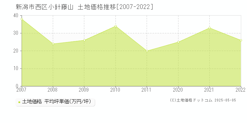 小針藤山(新潟市西区)の土地価格推移グラフ(坪単価)[2007-2022年]