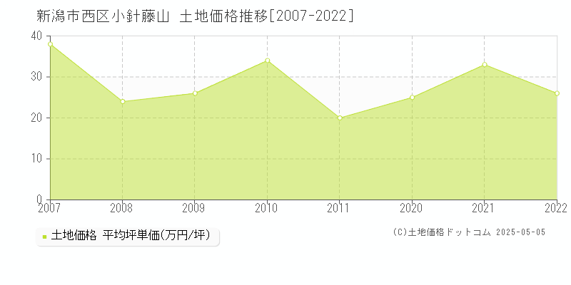 新潟市西区小針藤山の土地価格推移グラフ 