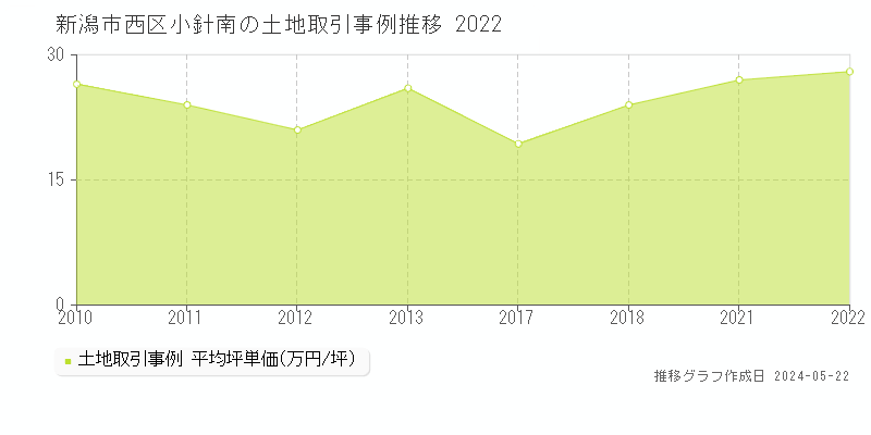 新潟市西区小針南の土地価格推移グラフ 