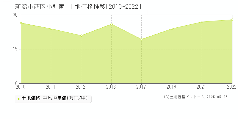 小針南(新潟市西区)の土地価格推移グラフ(坪単価)[2010-2022年]