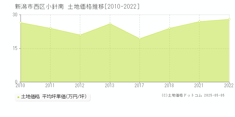 新潟市西区小針南の土地価格推移グラフ 