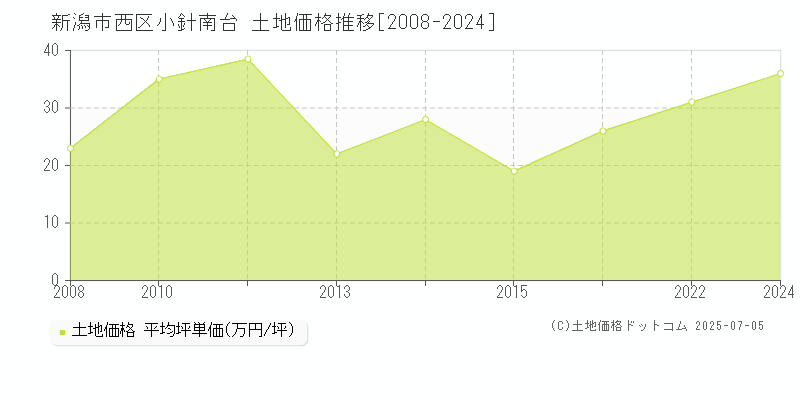 小針南台(新潟市西区)の土地価格推移グラフ(坪単価)[2008-2024年]