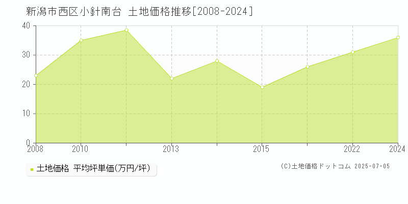 新潟市西区小針南台の土地価格推移グラフ 