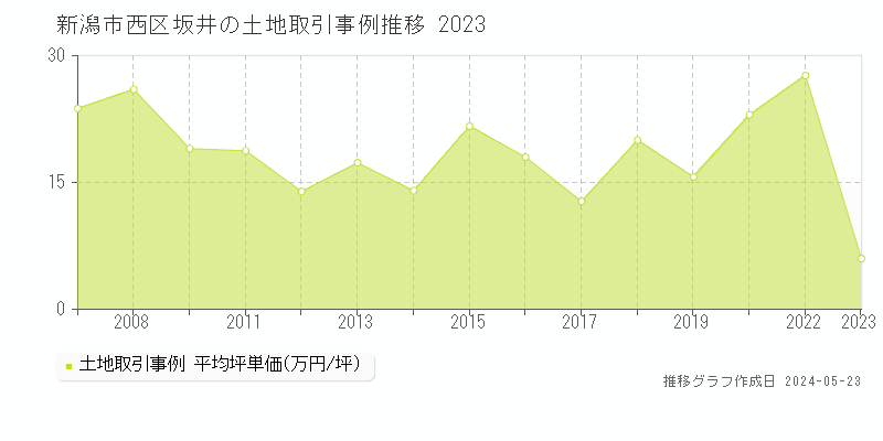 新潟市西区坂井の土地価格推移グラフ 