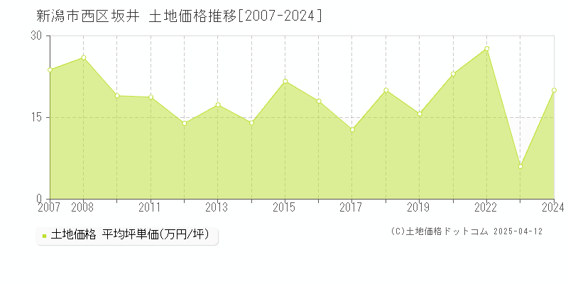 新潟市西区坂井の土地価格推移グラフ 