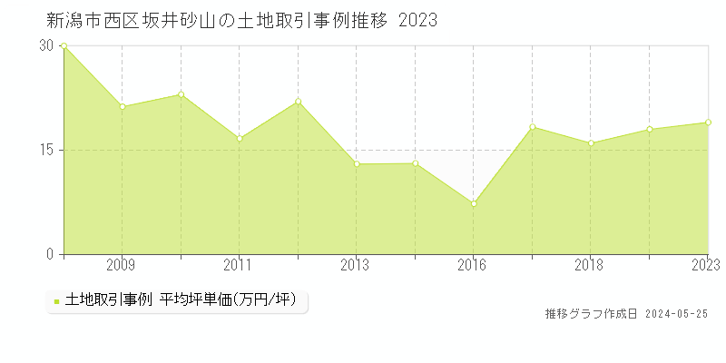 新潟市西区坂井砂山の土地価格推移グラフ 