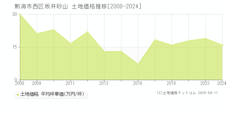 新潟市西区坂井砂山の土地価格推移グラフ 