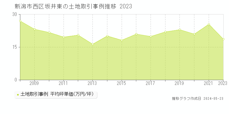 新潟市西区坂井東の土地価格推移グラフ 