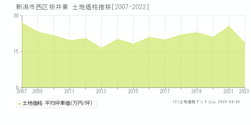 新潟市西区坂井東の土地価格推移グラフ 