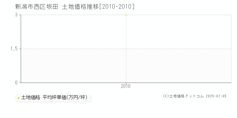 新潟市西区坂田の土地価格推移グラフ 