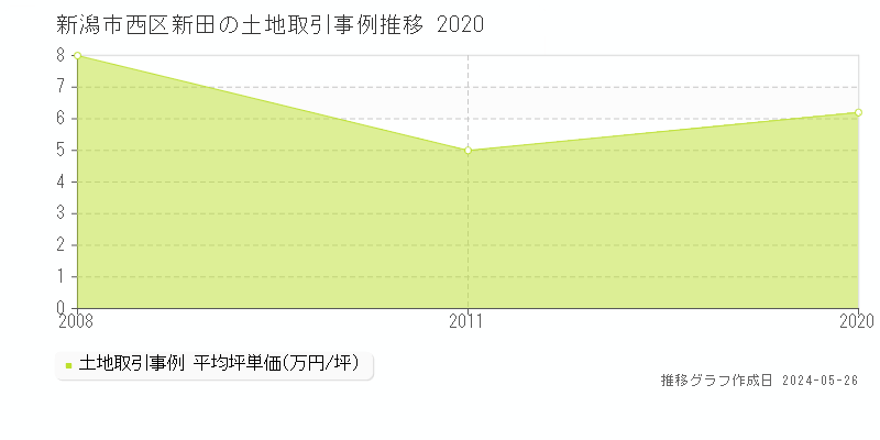 新潟市西区新田の土地価格推移グラフ 