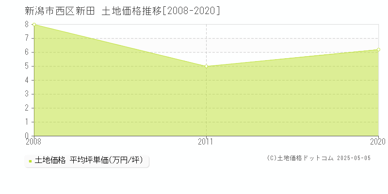 新田(新潟市西区)の土地価格推移グラフ(坪単価)[2008-2020年]