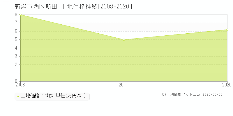 新潟市西区新田の土地価格推移グラフ 