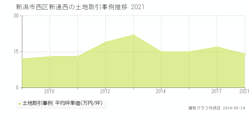 新潟市西区新通西の土地価格推移グラフ 