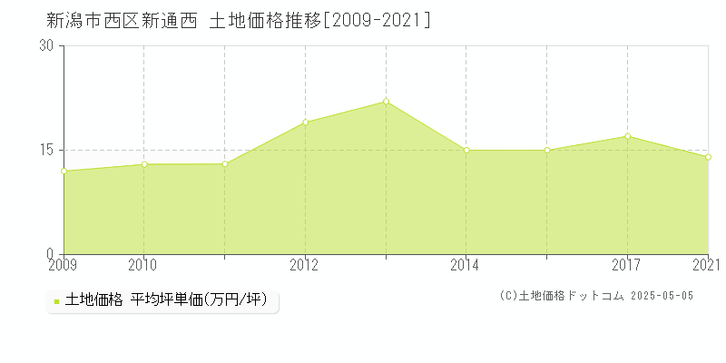 新通西(新潟市西区)の土地価格推移グラフ(坪単価)[2009-2021年]