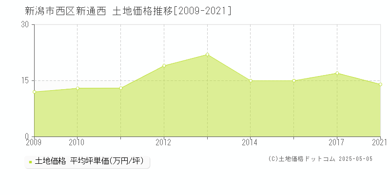 新潟市西区新通西の土地価格推移グラフ 