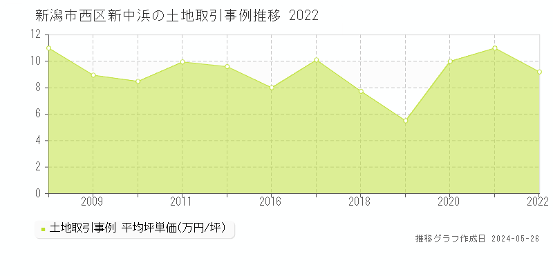新潟市西区新中浜の土地価格推移グラフ 