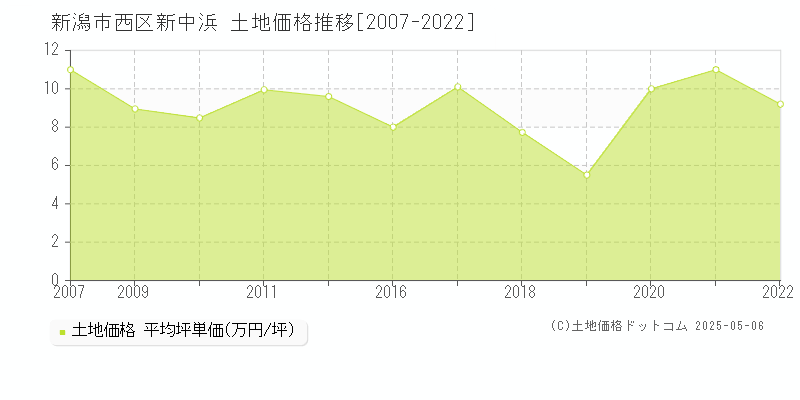 新中浜(新潟市西区)の土地価格推移グラフ(坪単価)[2007-2022年]
