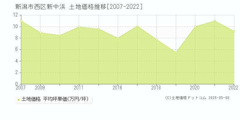 新潟市西区新中浜の土地価格推移グラフ 