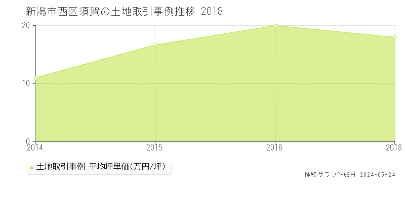 新潟市西区須賀の土地価格推移グラフ 