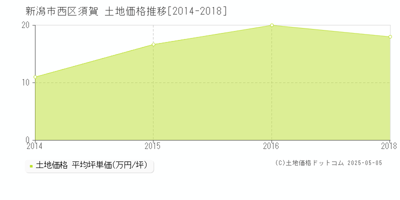 須賀(新潟市西区)の土地価格推移グラフ(坪単価)[2014-2018年]