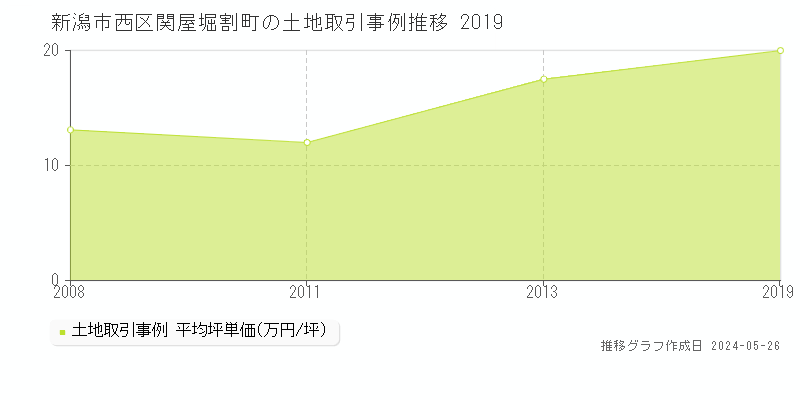 新潟市西区関屋堀割町の土地取引価格推移グラフ 