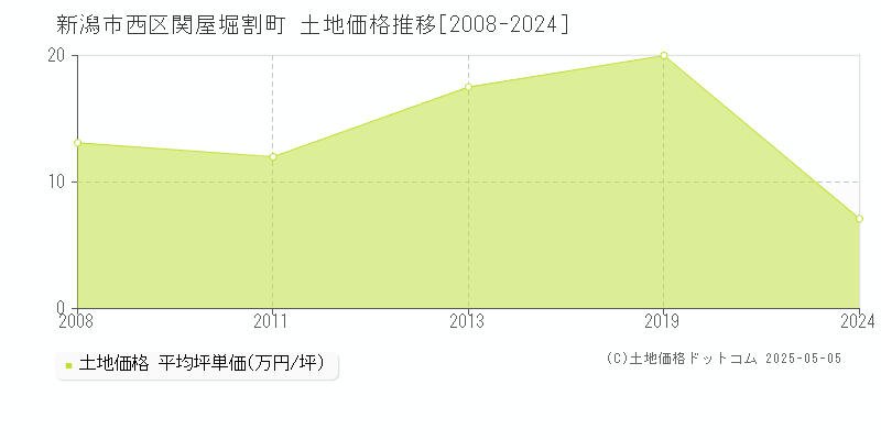 関屋堀割町(新潟市西区)の土地価格推移グラフ(坪単価)[2008-2024年]
