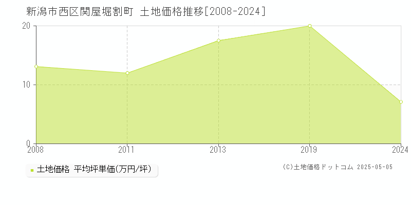 新潟市西区関屋堀割町の土地取引価格推移グラフ 