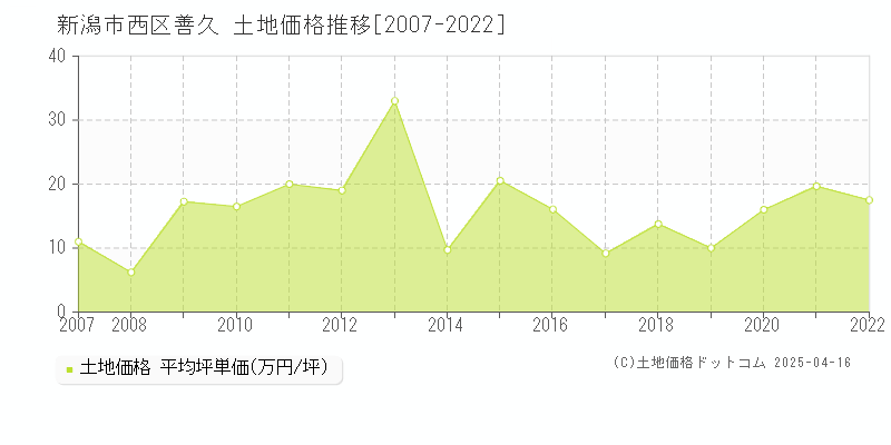 新潟市西区善久の土地価格推移グラフ 