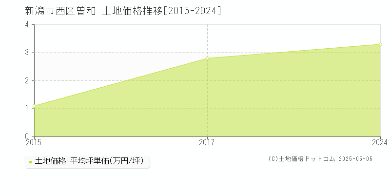 曽和(新潟市西区)の土地価格推移グラフ(坪単価)[2015-2024年]