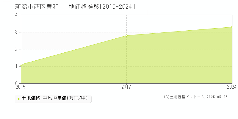 新潟市西区曽和の土地価格推移グラフ 