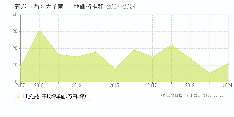 大学南(新潟市西区)の土地価格推移グラフ(坪単価)[2007-2024年]