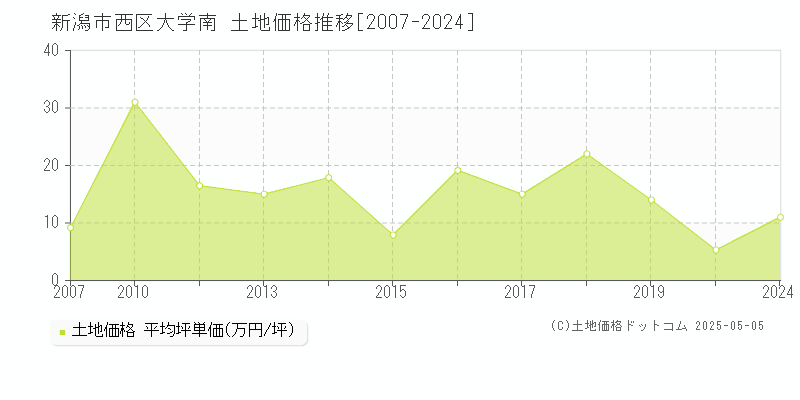 新潟市西区大学南の土地価格推移グラフ 