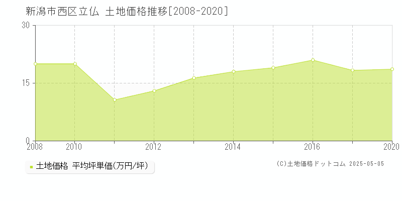 立仏(新潟市西区)の土地価格推移グラフ(坪単価)[2008-2020年]