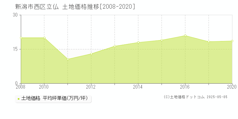 新潟市西区立仏の土地価格推移グラフ 