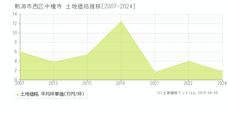 中権寺(新潟市西区)の土地価格推移グラフ(坪単価)[2007-2024年]
