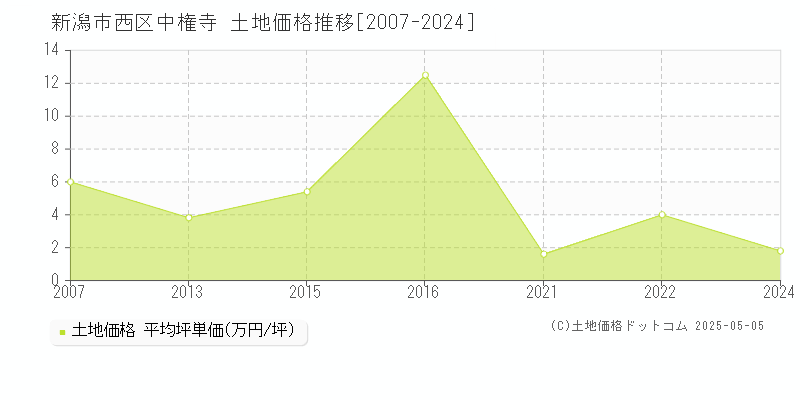 新潟市西区中権寺の土地価格推移グラフ 