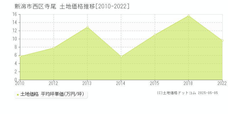 寺尾(新潟市西区)の土地価格推移グラフ(坪単価)[2010-2022年]