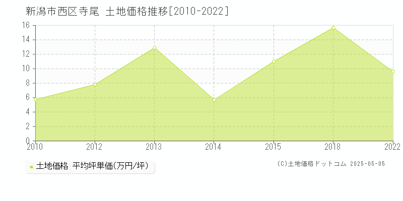 新潟市西区寺尾の土地価格推移グラフ 