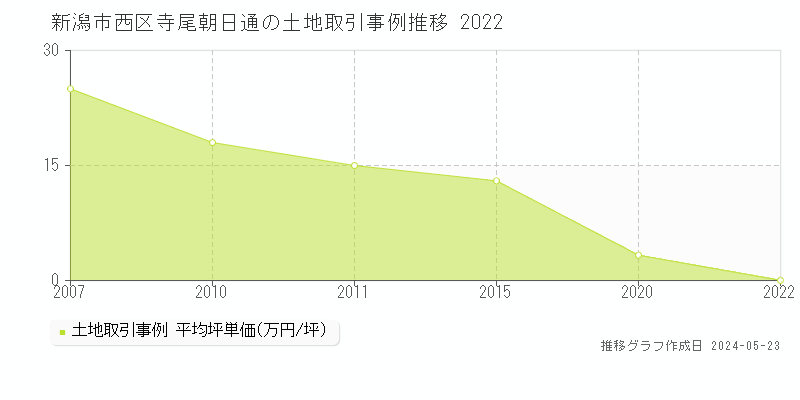 新潟市西区寺尾朝日通の土地価格推移グラフ 