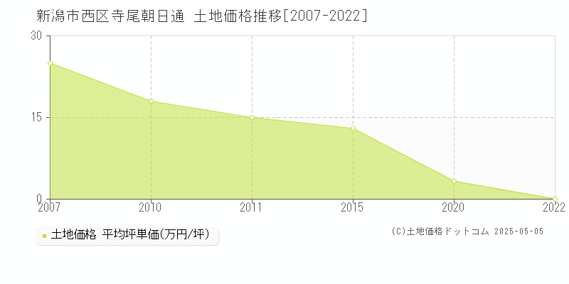 寺尾朝日通(新潟市西区)の土地価格推移グラフ(坪単価)[2007-2022年]