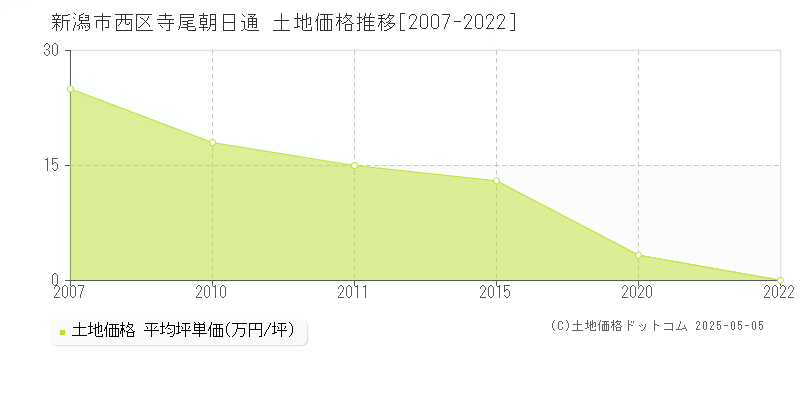 新潟市西区寺尾朝日通の土地価格推移グラフ 